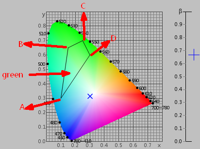 Espace chromatique de spectrophotomètre de NS808 Yxy